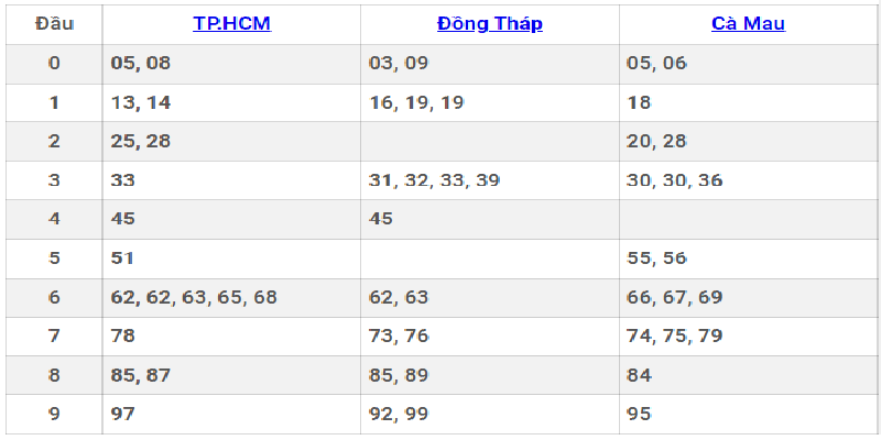 Mẹo đặt cược xổ số miền Nam rinh tài lộc về nhà